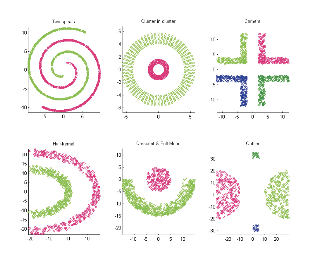 Матлаб сегментация. Data Clusters. Бабочка в Полярных координатах Matlab. Cluster of Spirals.
